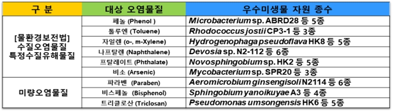 보유중인 난분해성 유기물질 분해 미생물 42종 목록. 이들은 발암물질인 페놀이나 환경호르몬물질인 프탈레이트를 다양하게 분해한다  (사진 국립낙동강생물자원관)/뉴스펭귄