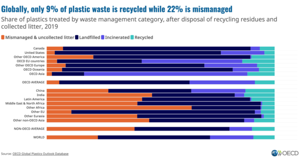 OECD의 글로벌 플라스틱 전망 보고서 데이터 (사진 OECD)/뉴스펭귄