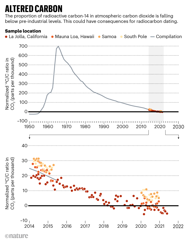 대기 중 ¹⁴C/C 비를 그래프로 표시한 것으로 피크를 찍을 당시 핵 실험으로 많은 ¹⁴C가 방출됐다. 아래 그래프는 2014년부터 2022년 시기를 부각한 것이다. (사진 Radiocarbon dating: going back in time)/뉴스펭귄