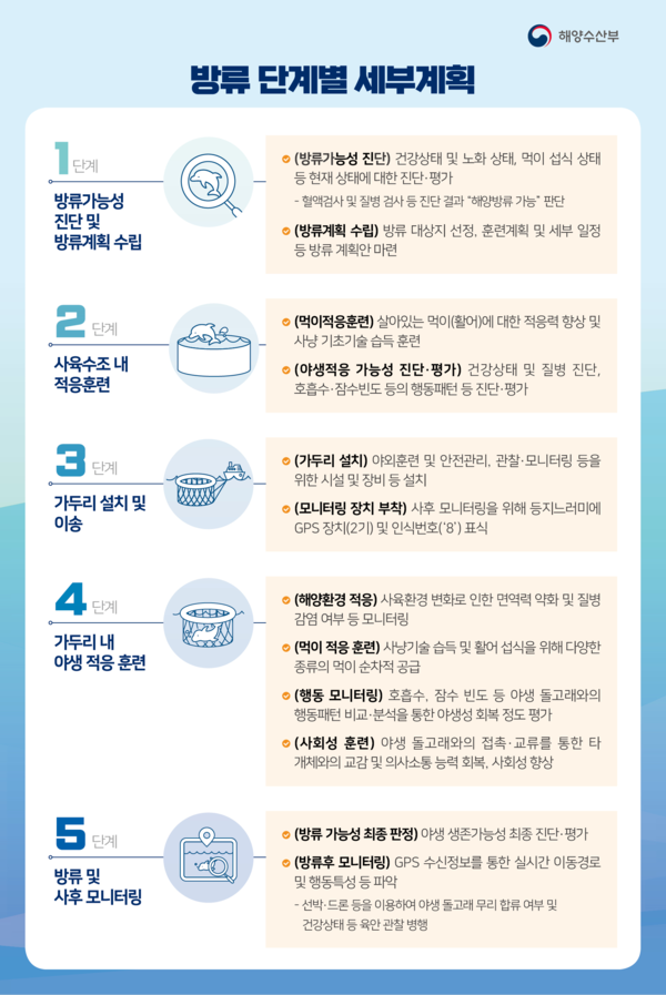 방류 단계별 세부계획(표 해양수산부)/뉴스펭귄