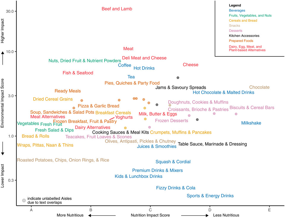 테스코에서 판매한 제품들을 대상으로 환경영향점수를 측정했다.(사진 Estimating the environmental impacts of 57,000 food products)/뉴스펭귄