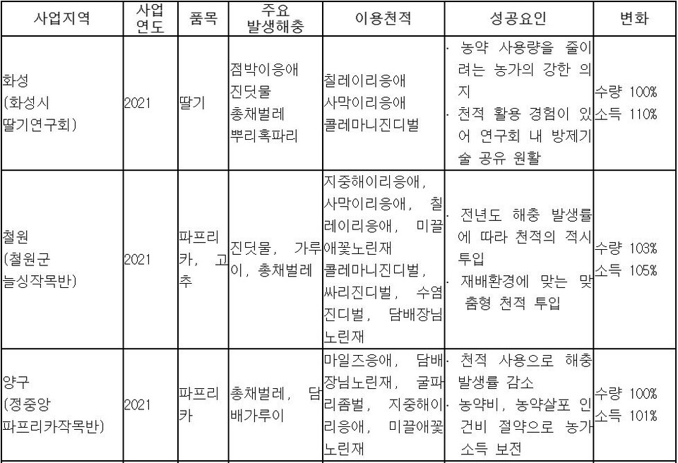 2020~2021년 지역별 천적 활용 해충방제기술 시범사업 현황 일부(사진 농촌진흥청)/뉴스펭귄