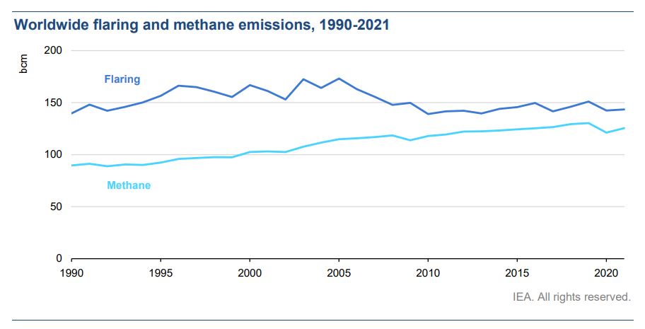 전 세계 플레어링과 메탄 배출,1990~2021(사진 IEA 'The energy security case for tackling gas flaring and methane leaks' 갈무리 ⓒIEA)/뉴스펭귄