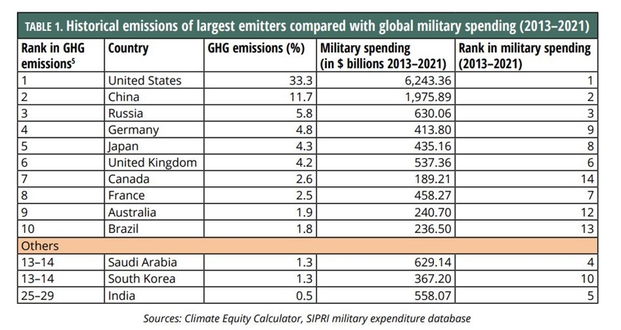 온실가스 배출 상위 10개국과 군사비 지출이 높은 국가들을 정리한 도표로, 한국도 이에 포함된다.(사진 Climate Collateral: How military spending accelerates climate breakdown)/뉴스펭귄
