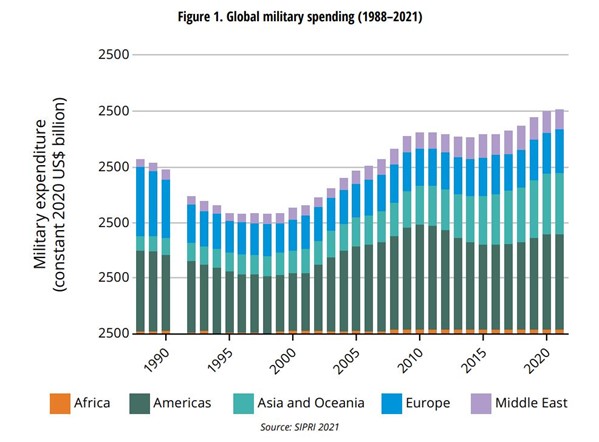 군사비 지출은 1990년대 이후 상승세를 보이고 있으며, 20