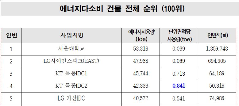 2021년 에너지다소비 건물 전체 순위 중 1~5위(표 서울시 기후환경본부 친환경건물과)/뉴스펭귄