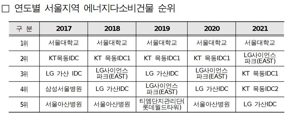 연도별 서울지역 에너지다소비건물 순위(표 서울시 기후환경본부 친환경건물과)/뉴스펭귄