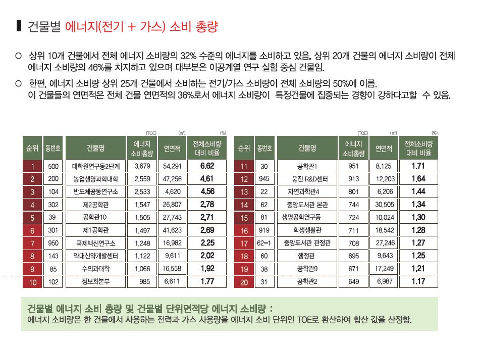(자료 '서울대학교 그린레포트 2021' 갈무리)/뉴스펭귄