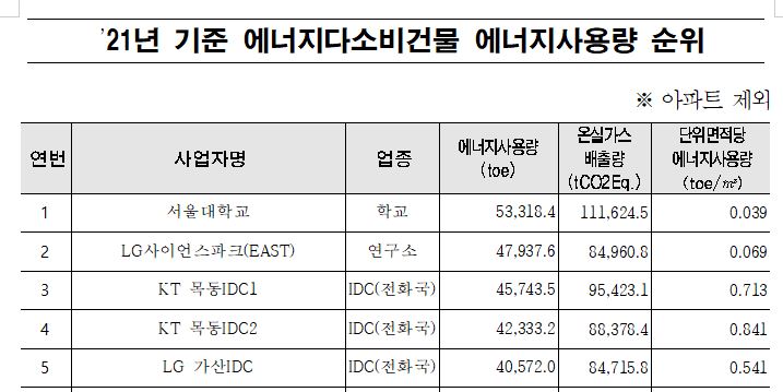 (자료 서울시 기후환경본부 친환경건물과 '2021년 기준 에너지다소비건물 에너지사용량 순위' 갈무리)/뉴스펭귄