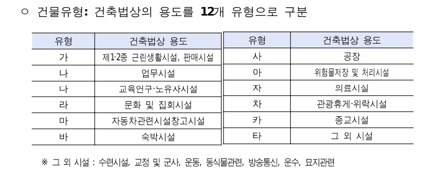 서울시 건물 온실가스 총량제 건물유형 구분(표 서울시)/뉴스펭귄