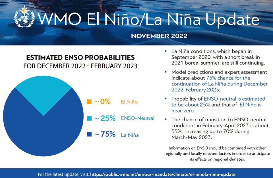 2022년 12월부터 2023년 2월까지 라니냐 상태 확률을 예측한 자료  (사진 WMO)/뉴스펭귄
