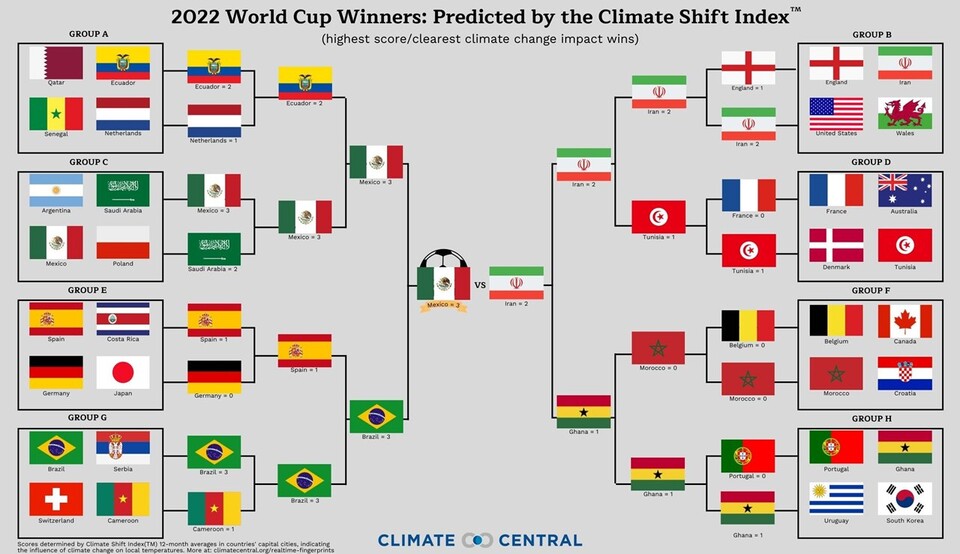  Climate Central은 월드컵 대진표를 활용해 어떤 국가가 기후위기에 취약한지 비교했다.(사진 Climate Central)/뉴스펭귄