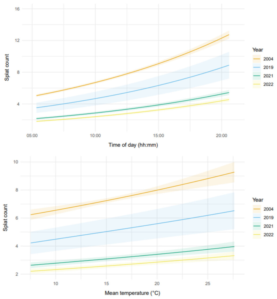 매년 시간이 지나고 기온이 높아질수록 곤충 수도 늘어나지만, 전체적으로는 해마다 감소했다. 왼쪽부터 시간, 온도 순 (사진 Bugs Matter Technical Report 2022 갈무리)/뉴스펭귄