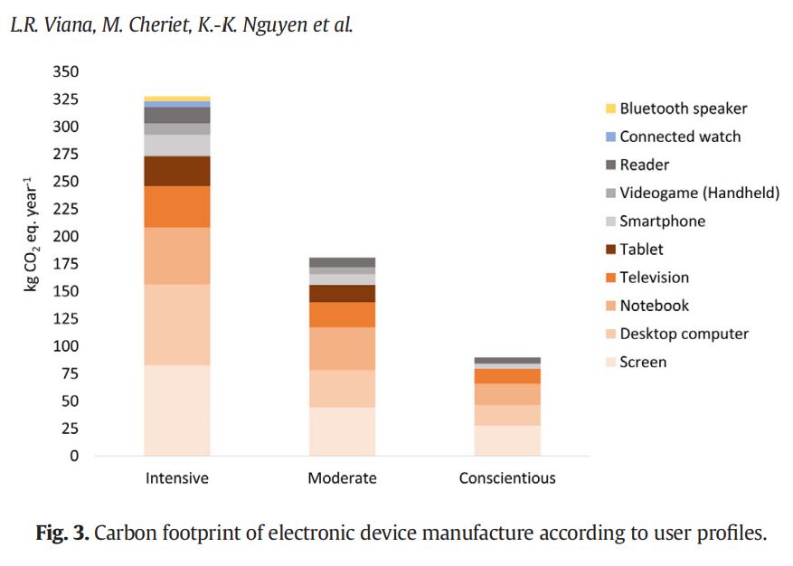 사용자 양상에 따른 전자기기별 탄소발자국(자료 연구논문 'Sending fewer emails will not save the planet! An approach to make environmental impacts of ICT tangible for Canadian end users' 갈무리)/뉴스펭귄