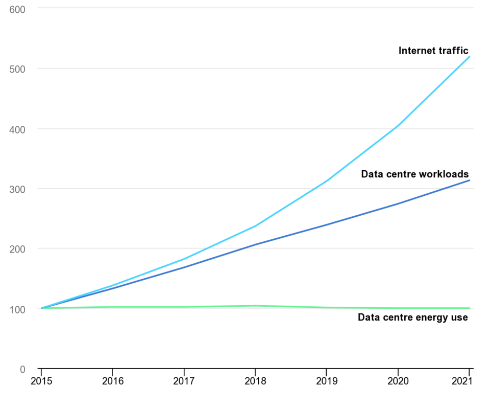 2015-2021년 인터넷 트래픽, 데이터센터 워크로드, 데이터센터 에너지 사용의 글로벌 추세(자료 국제에너지기구 ⓒIEA)/뉴스펭귄