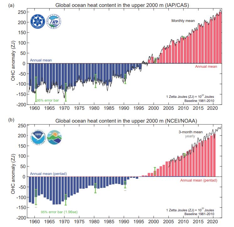 1958년부터 2022년까지 수심 2000m 부근의 열 용량(OHC)을 관측한 것이다. (a)는 중국과학원의 자료를 기반으로 한 그래프이며 (b)는 미국 해양대기청의 자료를 기반으로 한 그래프다.(사진 Another Year of Record Heat for the Oceans)/뉴스펭귄