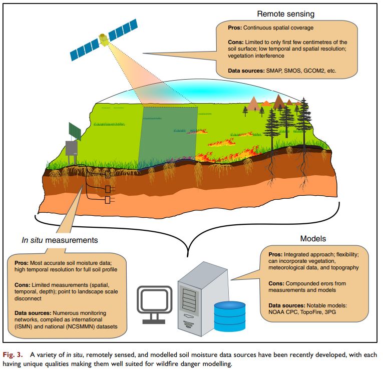 다양한 토양수분 측정·감지 방법들(자료 'Using soil moisture information to better understand and predict wildfire danger' 갈무리)/뉴스펭귄