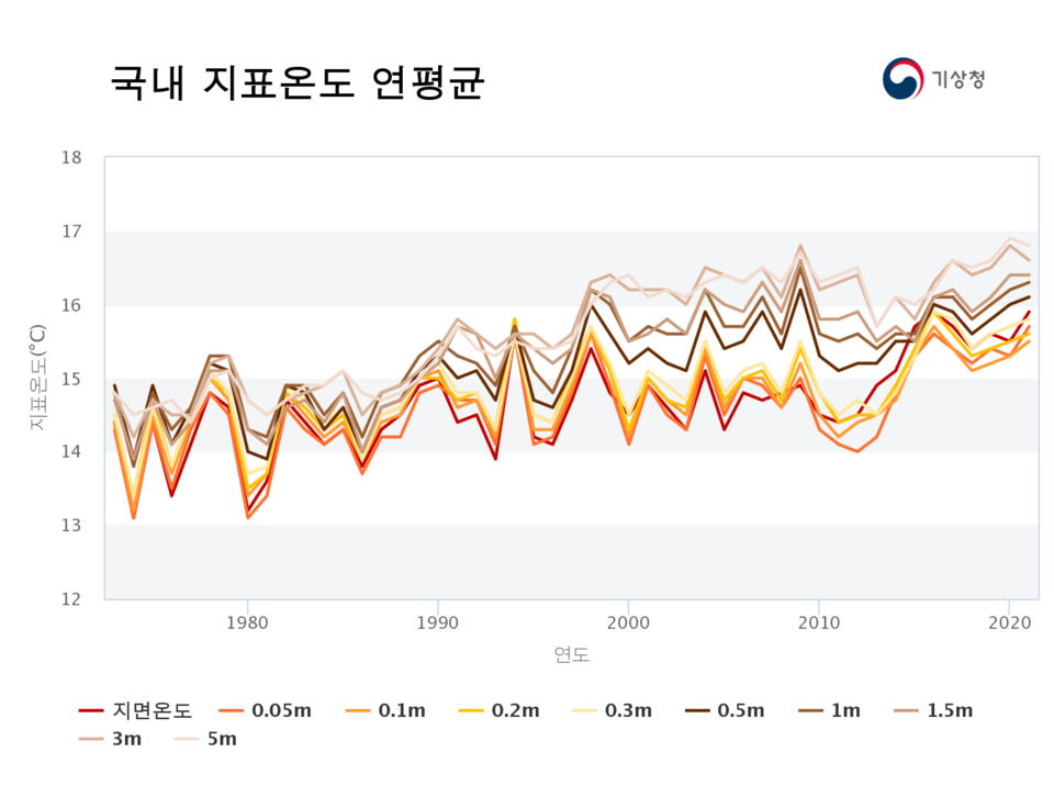 1973년부터 2021년까지 한국의 지표온도 측정치를 나타낸 자료 (사진 기상청)/뉴스펭귄