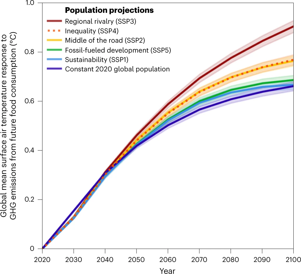 여러 시나리오에서 식품이 미치는 지구가열화 영향을 나타낸 자료 (사진 Ivanovich, C.C., Sun, T., Gordon, D.R. et al. Future warming from global food consumption. Nat. Clim. Chang.)/뉴스펭귄