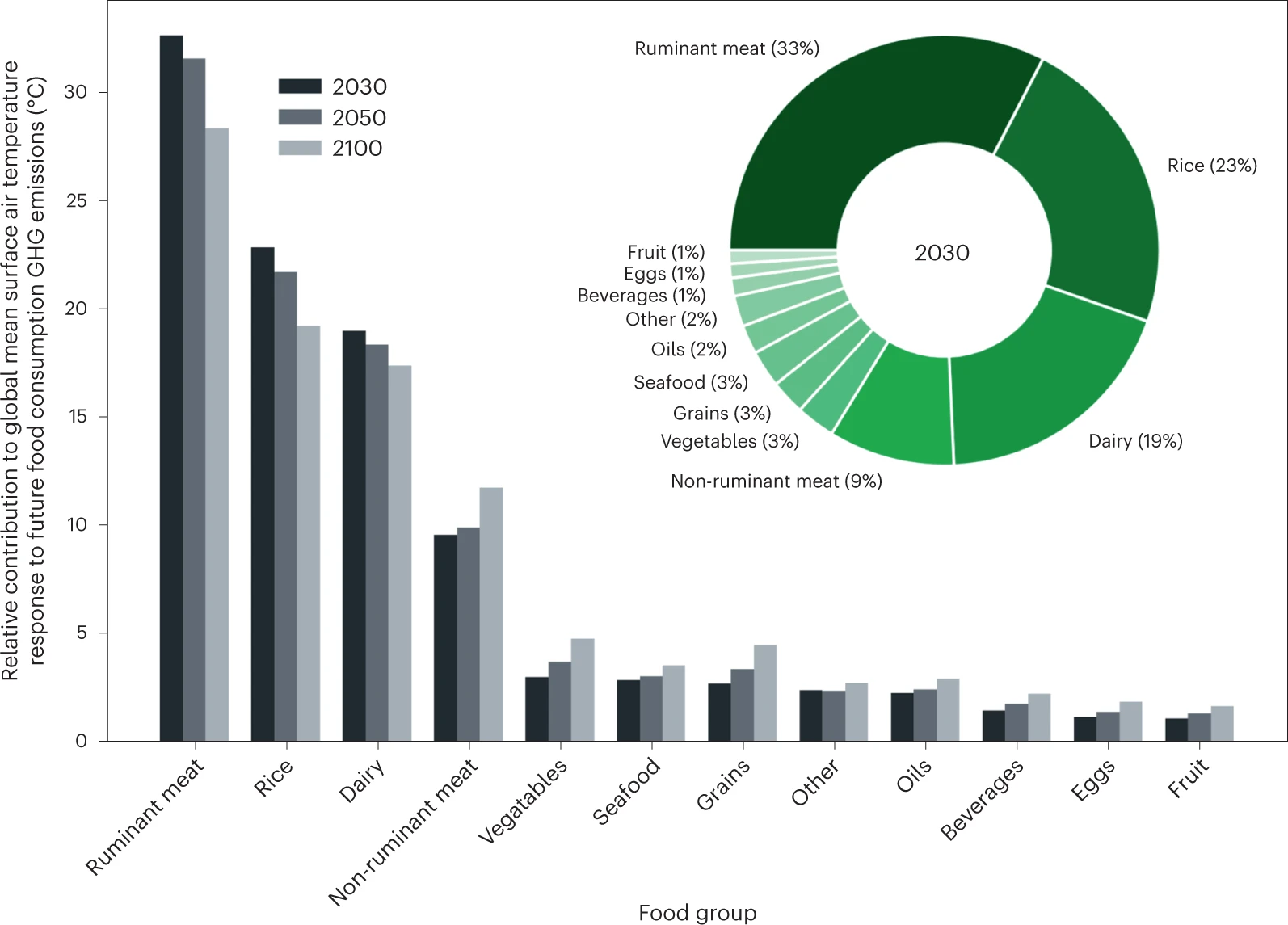 식품으로 인한 미래 지구가열화 영향 중 각 식품군 별 기여도를 나타낸 자료  (사진 Ivanovich, C.C., Sun, T., Gordon, D.R. et al. Future warming from global food consumption. Nat. Clim. Chang.)/뉴스펭귄
