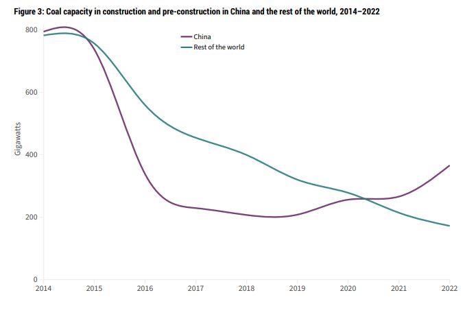 전 세계는 탈석탄 행보를 보이고 있지만, 중국은 오히려 석탄 발전을 늘리는 추세다.(사진 Global Energy Monitor, Boom and Bust Coal 2023 보고서)/뉴스펭귄