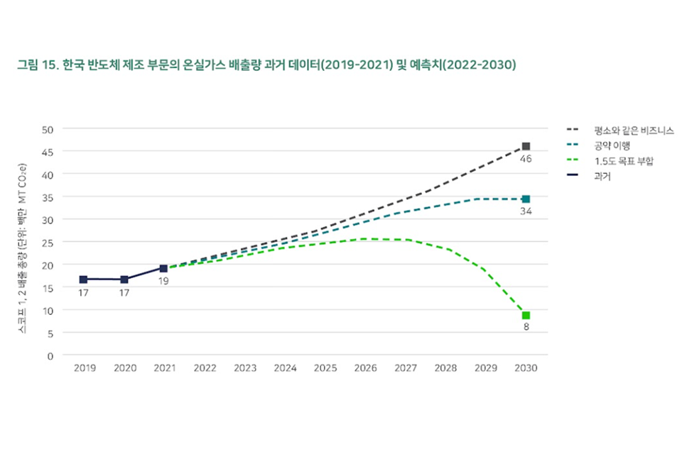 한국 반도체 제조 부문 온실가스 배출량 과거 데이터 및 예측치 (그래픽 그린피스 '보이지 않는 배출' 보고서)/뉴스펭귄