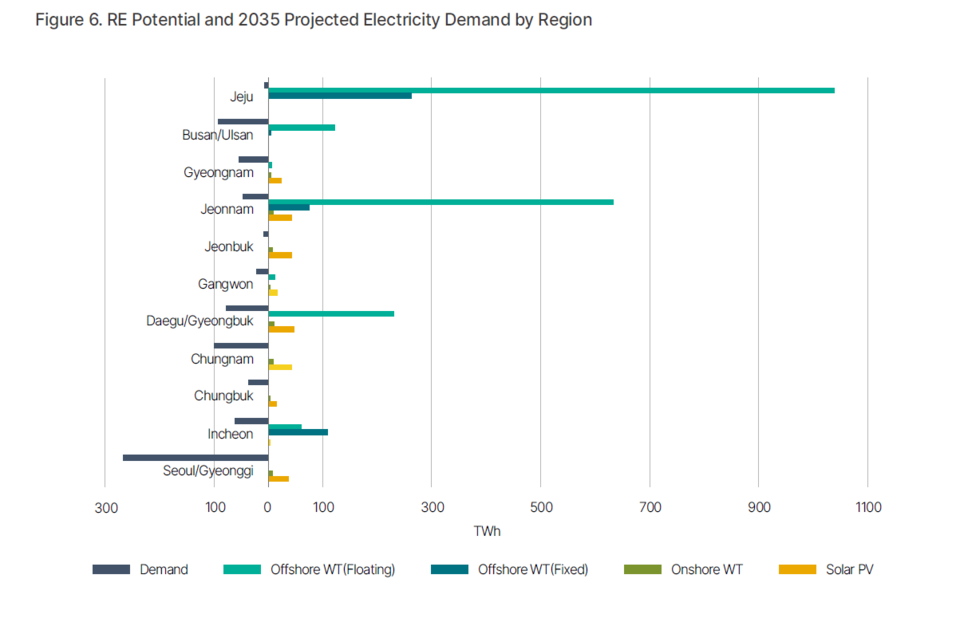 도별 전력 생산량 잠재력과 수요량을 나타낸 그래프. (사진 사단법인 넥스트, 로렌스버클리국립연구소 'A Clean Energy Korea by 2035')/뉴스펭귄