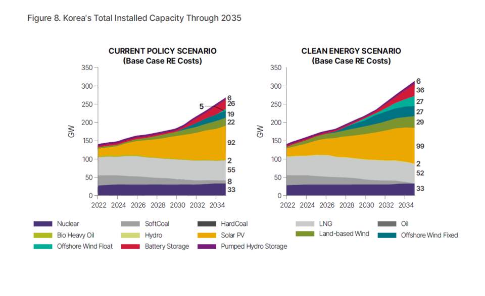 왼쪽 정부의 전력수급기본계획과 오른쪽 연구진의 청정에너지 시나리오의 발전원별 전력 생산량을 비교한 그래프 (사진 사단법인 넥스트, 로렌스버클리국립연구소 'A Clean Energy Korea by 2035')/뉴스펭귄