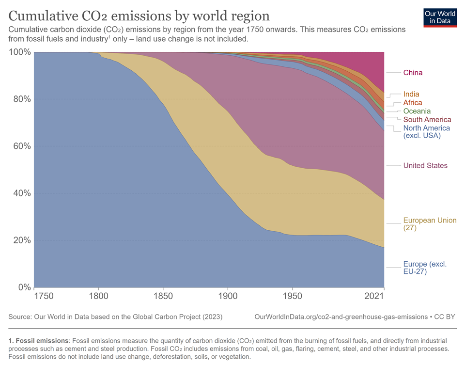 1750년부터 2021년까지 국가별 이산화탄소 누적배출량. 미국, 유럽연합, 중국 순으로 비중이 높다. (그래픽 Our World in Data 공식홈페이지)/뉴스펭귄