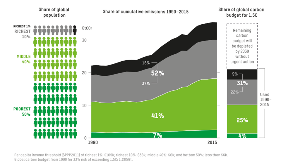 1990년부터 2015년까지 소득별로 이산화탄소 배출량을 비교한 그래프. (그래픽 Oxfam 공식홈페이지)/뉴스펭귄