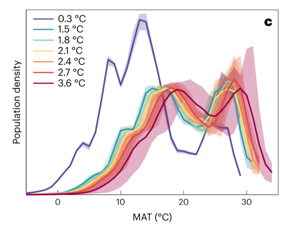 지구 평균기온 상승폭에 따른 기후적소 바깥에 사는 인구수 변화. 주황색 선이 2.5도 상승할 때 인구수를, 빨강색 선이 3.6도 상승할 때 인구수를 나타낸다. (사진 해당 논문 발췌)/뉴스펭귄