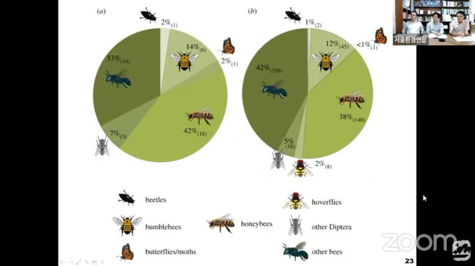 (사진 서울환경연합 유튜브 채널 영상 캡처, ‘wild insect diversity increases inter-annual stability in global crop pollinator communities’ 논문)/뉴스펭귄
