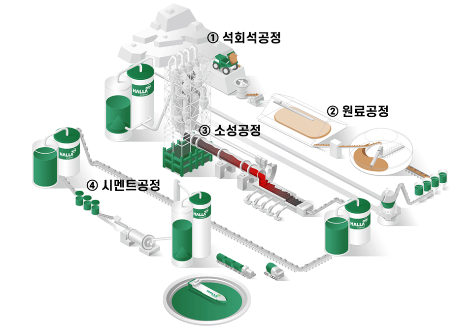 시멘트 제조공정. (사진 한라시멘트 제조공정 자료 부분 수정)/뉴스펭귄