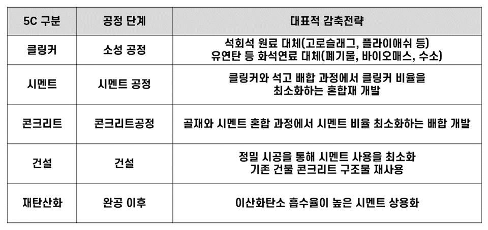 유럽연합시멘트협회(CEMBREAU)의 5C 감축전략. (그래픽 김지현 기자)/뉴스펭귄