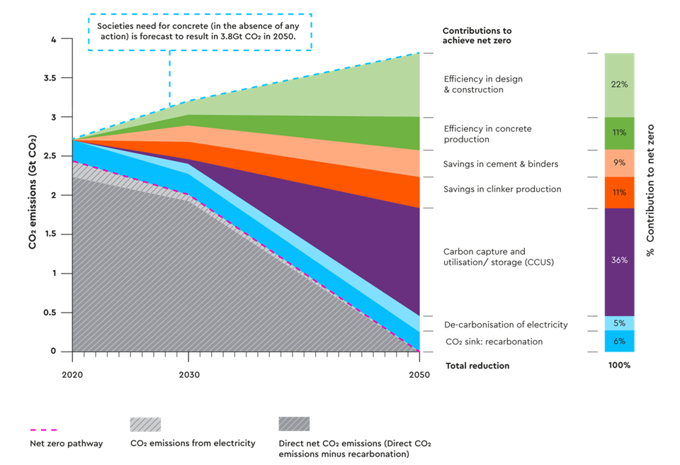 글로벌시멘트-콘크리트협회(GCCA)의 5C 전략별 목표감축량. (그래픽 GCCA 공식홈페이지)/뉴스펭귄