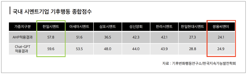 국내 시멘트회사 기후행동 종합점수 (그래픽 오승일기자)/뉴스펭귄