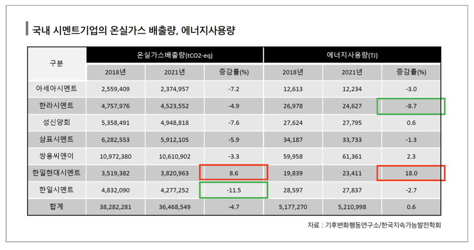 국내 시멘트기업의 온실가스배출량, 에너지사용량 현황. 한일현대시멘트는 2018년에 비해 2021년에 온실가스배출량과 에너지사용량이 모두 증가했다. (그래픽 오승일 기자)/뉴스펭귄