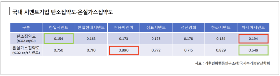 '온실가스 100만톤클럽'에 속하는 7개 시멘트회사의 탄소집약도 및 온실가스집약도. 수치가 낮을수록 좋다.(그래픽 임병선 기자)/뉴스펭귄