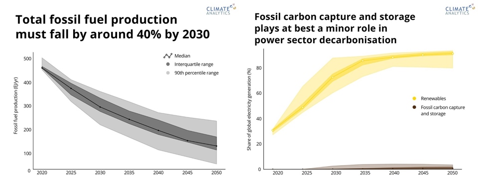 클라이밋애널리틱스는 13일 발표한 보고서에서 기후재앙을 피하려면 2030년까지 화석연료 생산을 40% 줄여야 한다고 밝혔다(왼쪽 그래프). 또 탄소 포집 및 저장(CCS) 기술은 전력생산 분야의 온실가스 배출량을 줄이는 데 거의 도움이 안 된다며, 2030년 전제 전기생산량 중 0.1%에만 이 기술이 적용될 것이라고예상했다. (그래픽 Climate Analytics 공식홈페이지)/뉴스펭귄