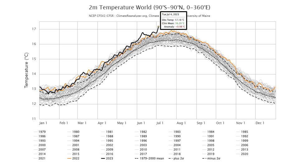 이틀 연속으로 지구평균 기온이 신기록을 경신했다. (사진 미국 메인대학교 기후변화연구소, Climate Reanalyzer)/뉴스펭귄