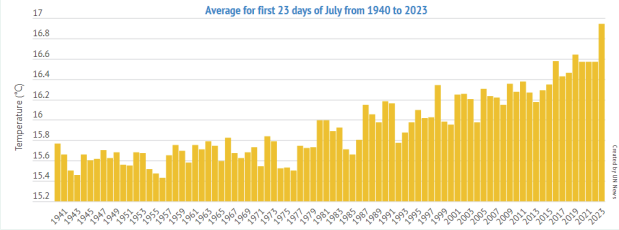 1940~2023년 7월 1일~23일 평균 지구 표면 대기 기온 변화(2023년 7월 27일 기준). (사진 UN News)/뉴스펭귄