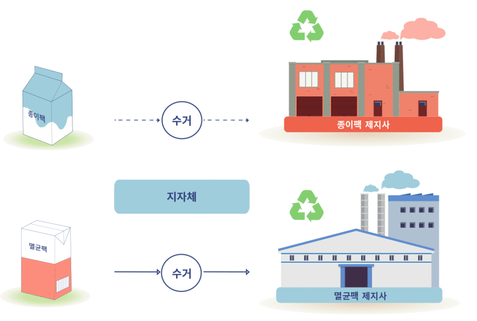 일반팩과 멸균팩 수거 및 재활용 과정. (사진 한국멸균팩재활용협회)/뉴스펭귄