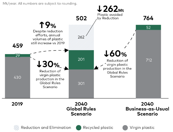보고서에 예측된 연간 플라스틱 생산량 비교. 글로벌 규칙 시나리오에서는 2019년 대비 2040년 플라스틱 신재 생산량이 30% 감축된다.