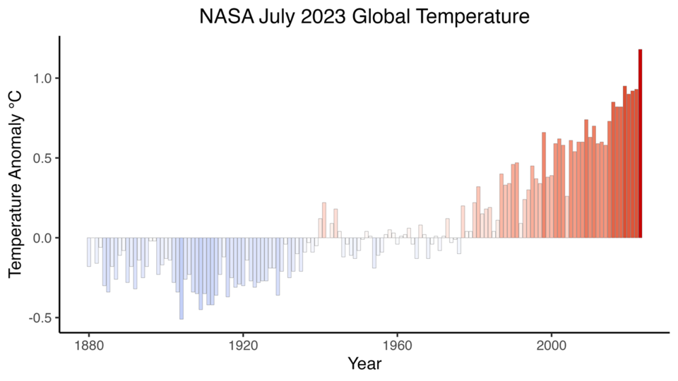 나사에서 기후 관측을 시작한 1880년부터 올해까지 7월의 평균 기온 편차를 비교한 그래프. 0은 평균을 나타낸 것이며, 평균보다 온도가 낮으면 음수로 온도가 높으면 양수값으로 표기했다. (사진 NASA’s Goddard Institute for Space Studies / NASA's Earth Observatory)/뉴스펭귄