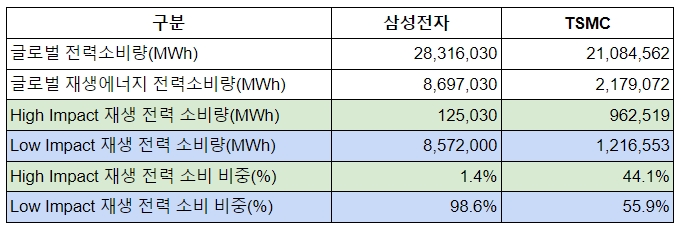 2022년 삼성전자와 TSMC의 재생에너지 전력 사용 성과 비교. (사진 그린피스)/뉴스펭귄