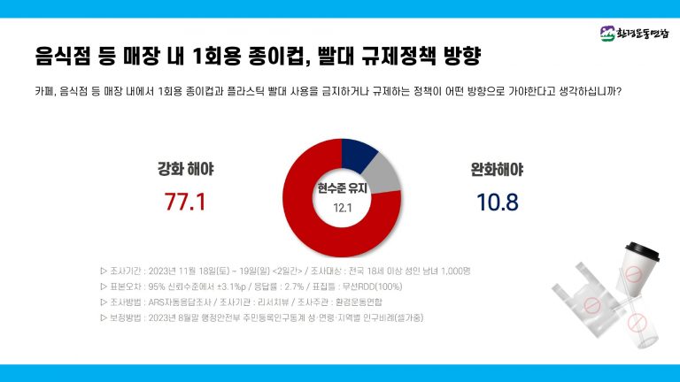 음식점 등 매장 내 일회용 종이컵, 빨대 규제정책 방향에 대한 응답자 반응. (사진 환경운동연합)/뉴스펭귄