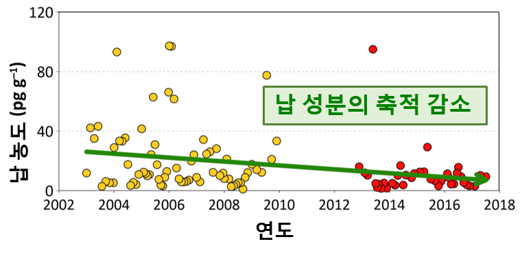 그린란드 눈 시료에서 관찰된 2003년부터 2017년 사이의 납 농도 변화 그래프. 시간이 갈수록 납 농도가 감소하는 것을 볼 수 있다. (사진 극지연구소)/뉴스펭귄