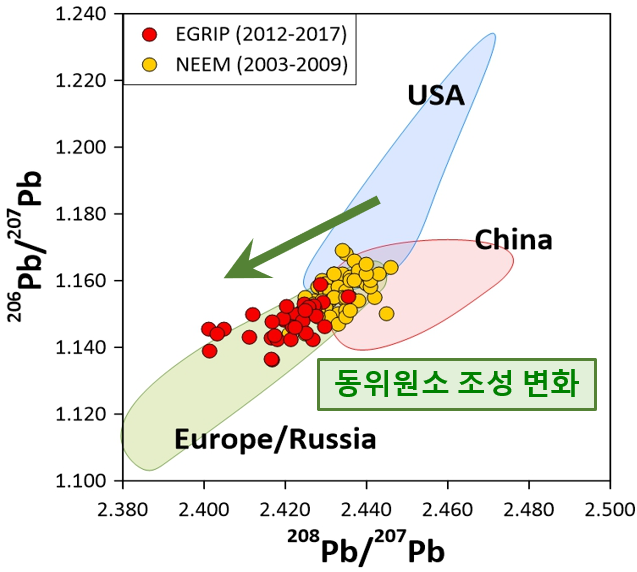 그린란드 눈 시료의 납 동위원소 조성 변화를 분석해 납 성분의 기원지를 추정한 그래프. 시간이 갈수록(노란색→붉은색) 납 성분 기원지 중 중국의 비중이 줄어드는 것을 확인할 수 있다. (사진 극지연구소)/뉴스펭귄