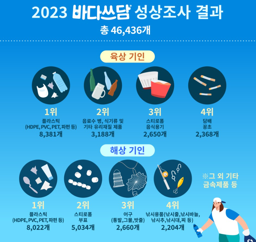 성상조사는 육상 기인(육지에서 발생한 폐기물이 바다로 흘러든 쓰레기)와 해상 기인(선박, 어업 등 인간 활동으로 해양에서 발생한 쓰레기)으로 구분해 진행됐다. (사진 환경재단)/뉴스펭귄