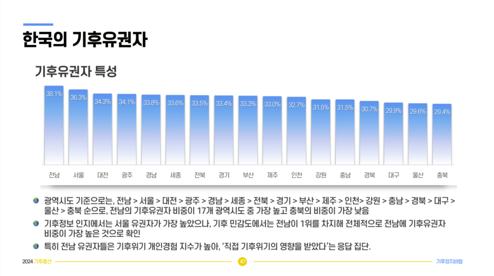 기후유권자가 가장 많이 거주하는 지역은 전남, 서울, 대전, 광주 순이다. (사진 기후정치바람 '기후위기 인식 설문조사' 일부 캡처)/뉴스펭귄